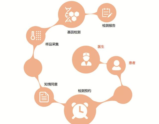 基因检测平台_正规基因检测机构_基因检测最准的机构